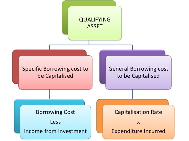 ias 23 borrowing costs amendment borrowing cost problems and solutions pdf